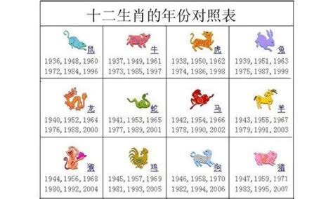 十二生肖出生年份|十二生肖年份 属相排序十二生肖年份表